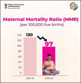 Maternal Mortality Ratio bar chart by press information bureau.
